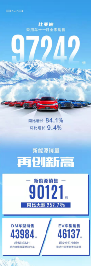 【新闻稿】比亚迪乘用车11月销量97242，新能源超9万同比暴涨252.76