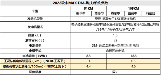 2022款宋MAX DM-i参数配置曝光，1月15日预售！555