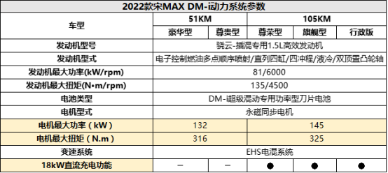 2022款宋MAX DM-i参数配置曝光，1月15日预售！1030