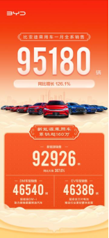 【新闻稿】比亚迪喜迎“开门红”，乘用车1月销95180辆，新能源销量92926184