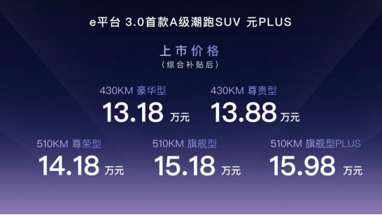 2月19日发布——e平台3.0首款A级潮跑SUV，比亚迪元PLUS上市，售价13.18-15.98万元212