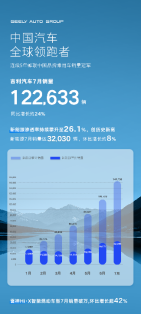 吉利汽车7月销量122633辆 新能源、中国星占比再创新高-8.840